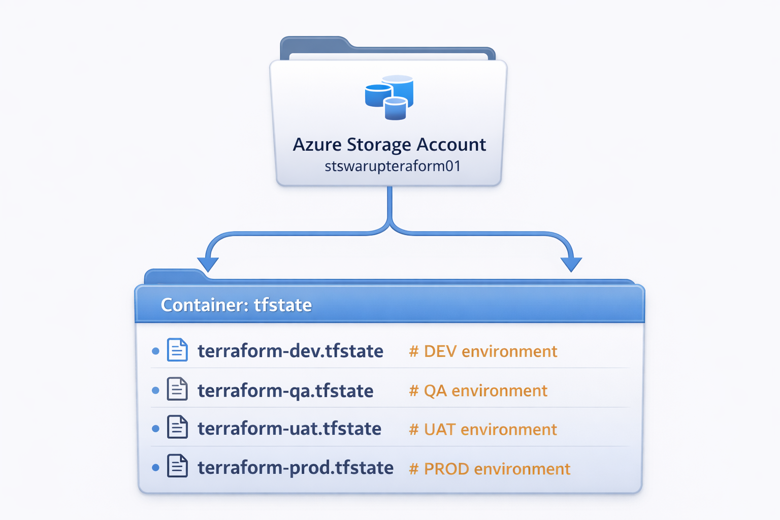 State File Organization Workflow