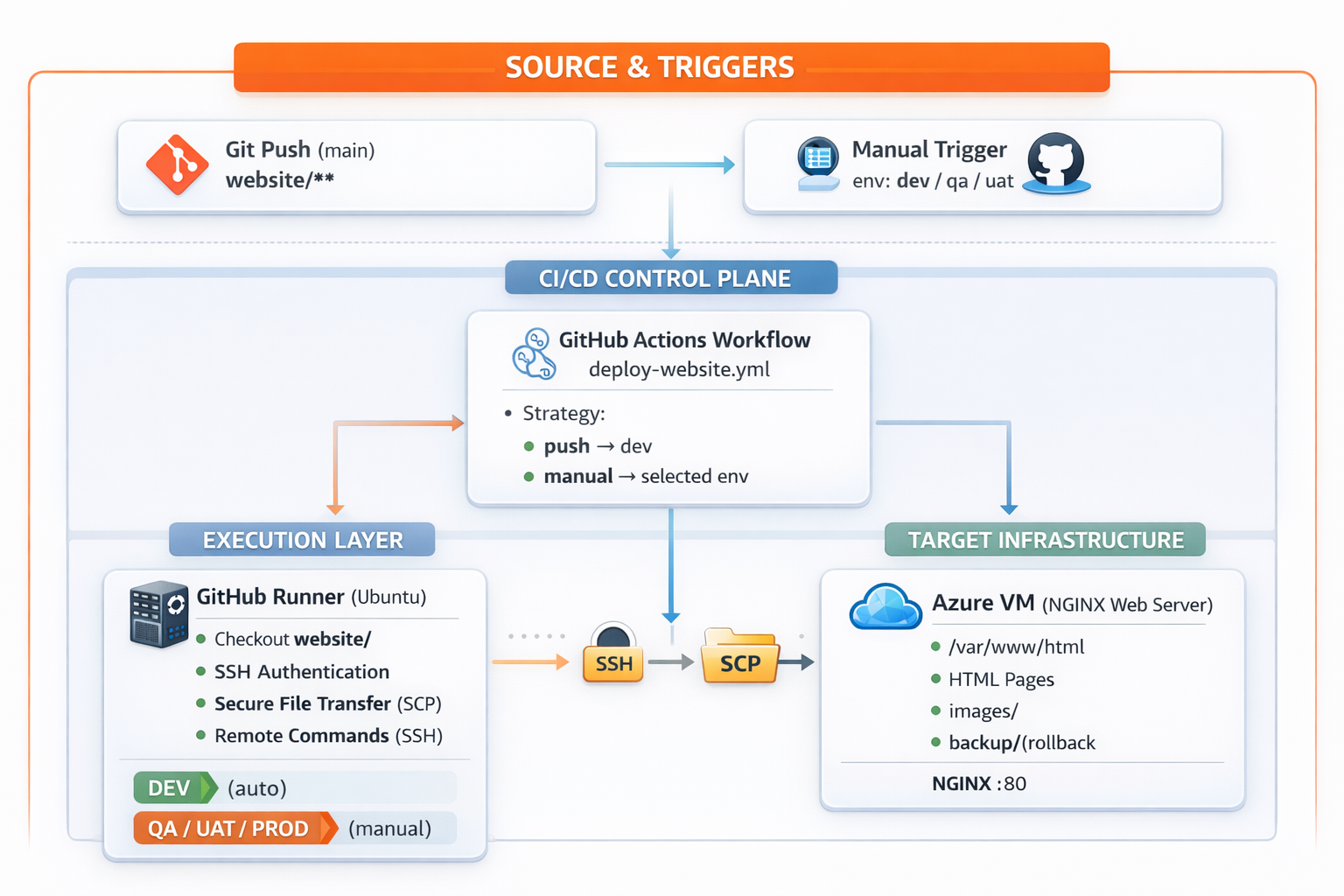 Website Deployment Architecture