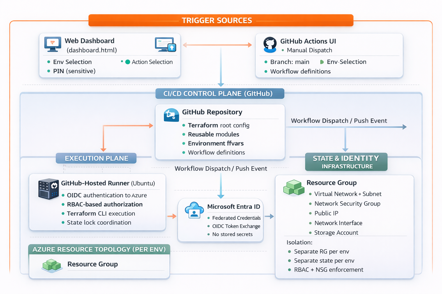 Infrastructure Deployment Architecture